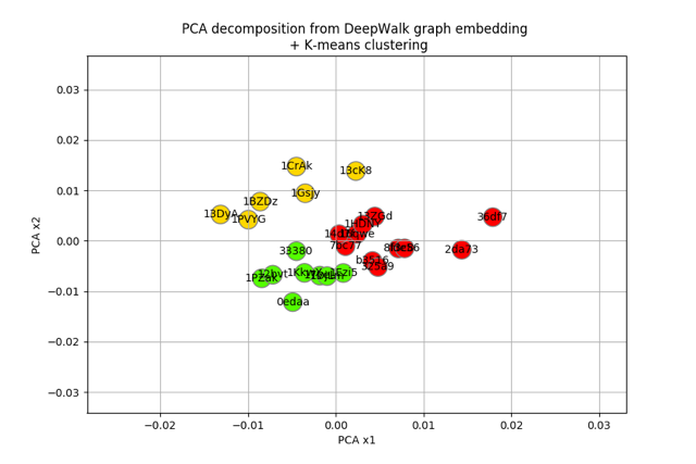 Kmeans clustering on DeepWalk features after PCA feature extraction