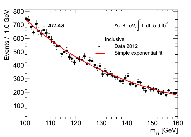mgg ATLAS 2012 fit