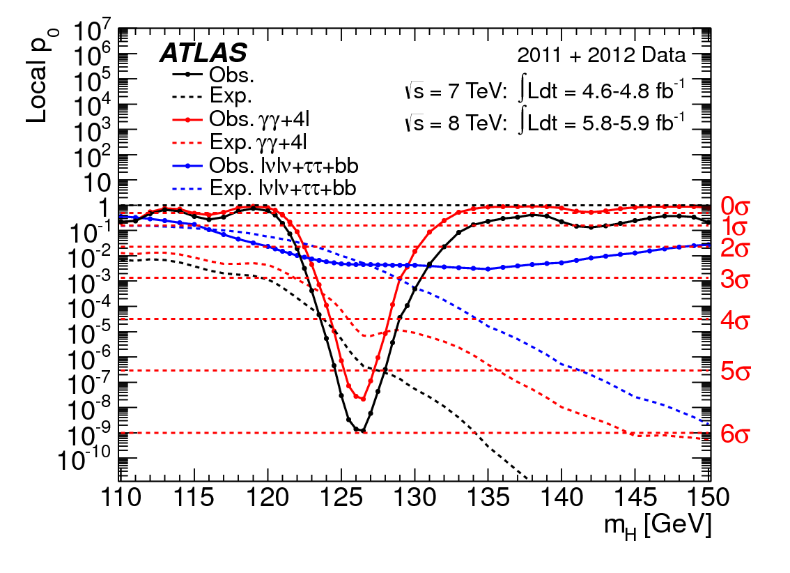 p0 ATLAS 2012