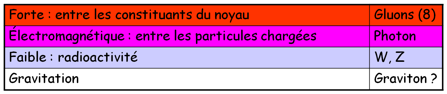  Le Modèle Standard : les forces et les
particules médiatrices ou bosons.