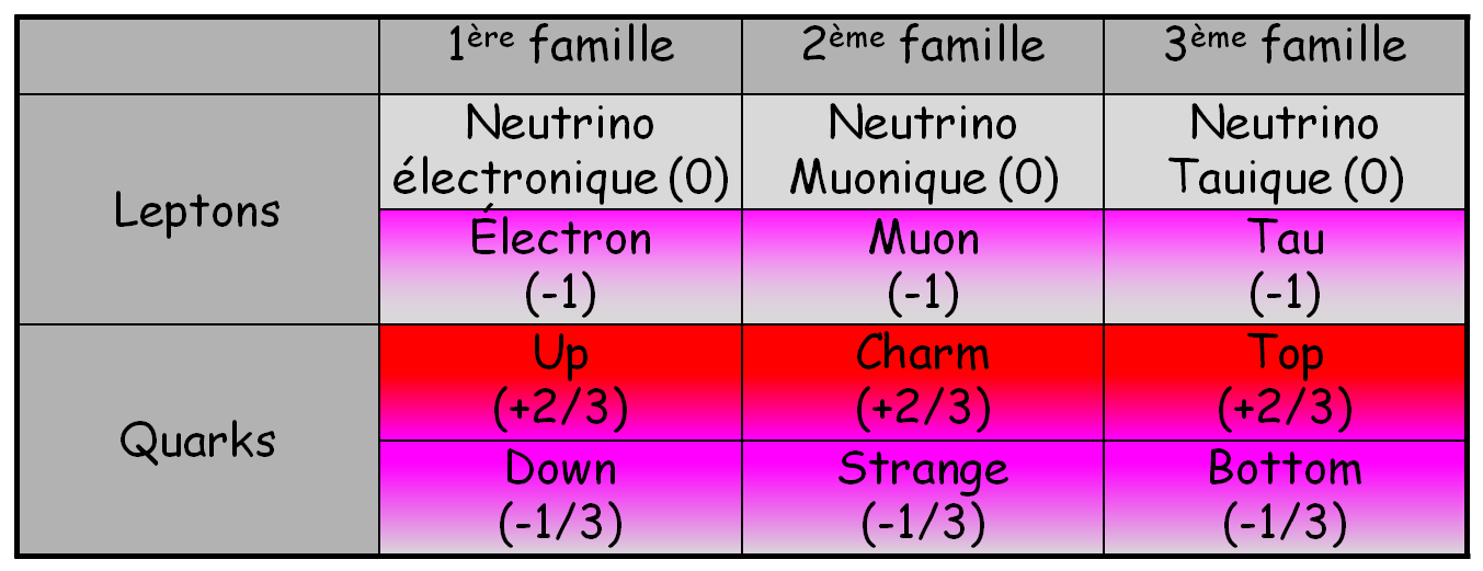  Le Modèle Standard : les particules de
matière ou fermions.