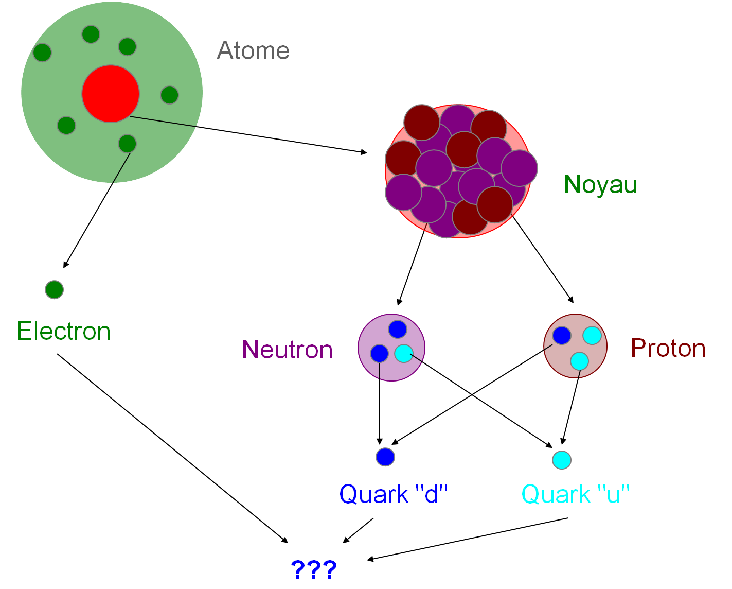 Structure de la matière