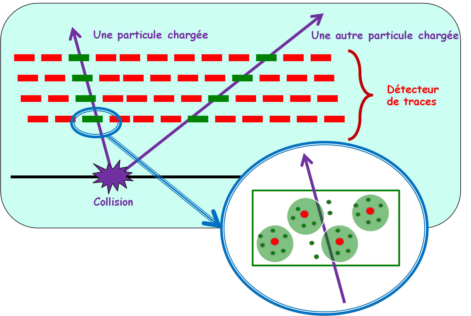 Principe de fonctionnement d’un détecteur de traces. La ligne
noire représente l’axe des faisceaux. Les rectangles rouges sont des
cellules du détecteur de trace qui n’ont pas vu de signal, les verts
sont les cellules qui ont vu une particule.