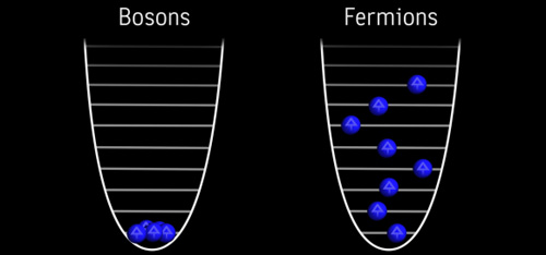 Source: http://www.learner.org/courses/physics/visual/visual.html?shortname=BEC_fermi