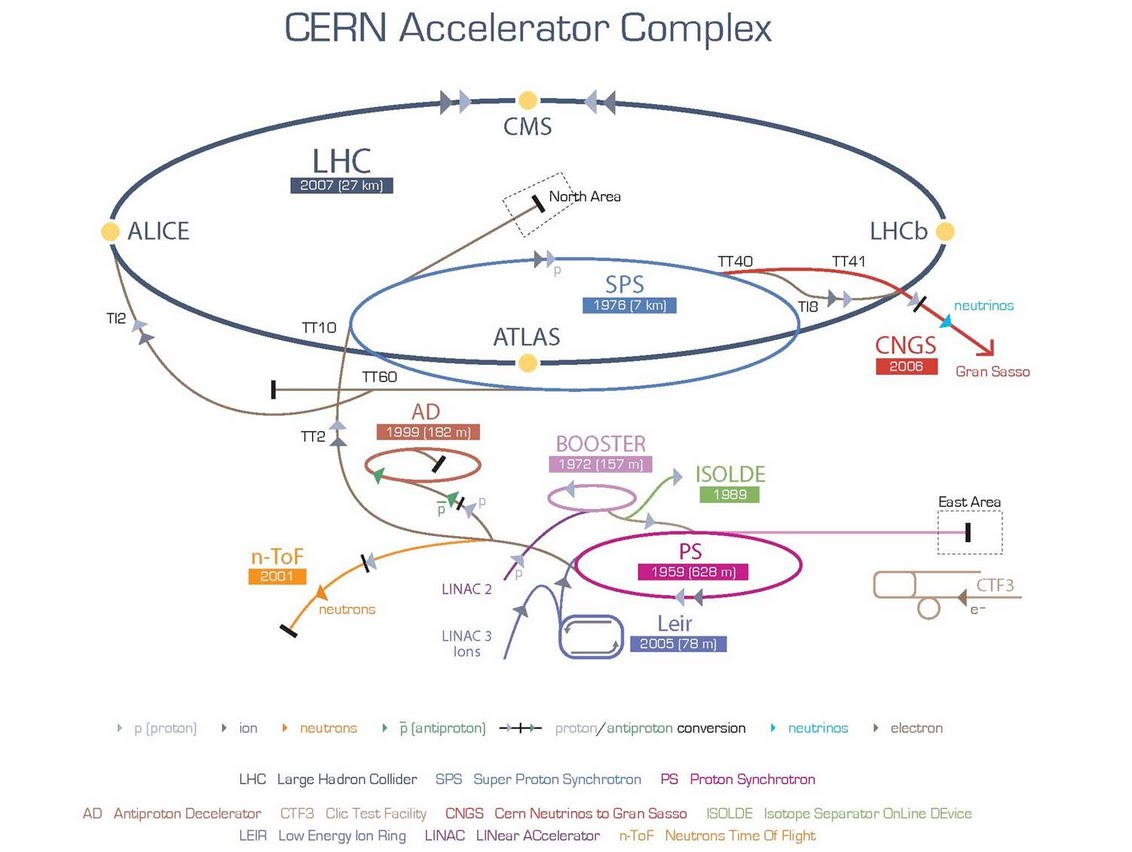 Complexe d’accélérateurs du CERN