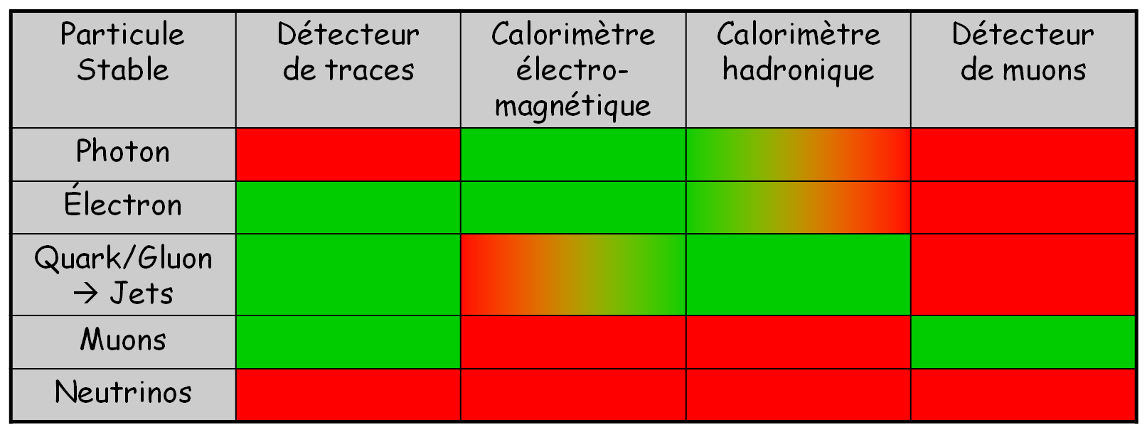 Structure d’un détecteur.