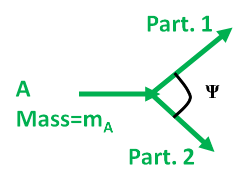 Diagramme de la désintégration d’une particule A en deux
particles stables notées 1 et 2.