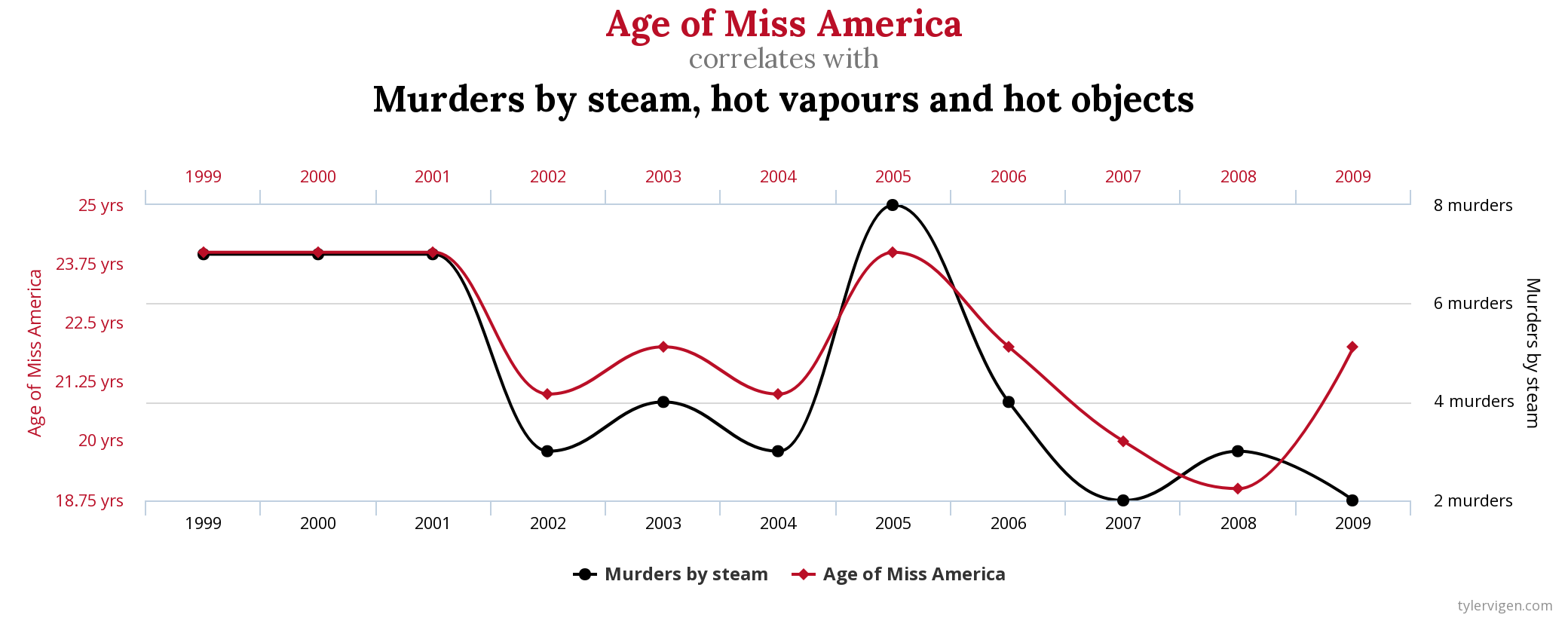 Spurious correlation