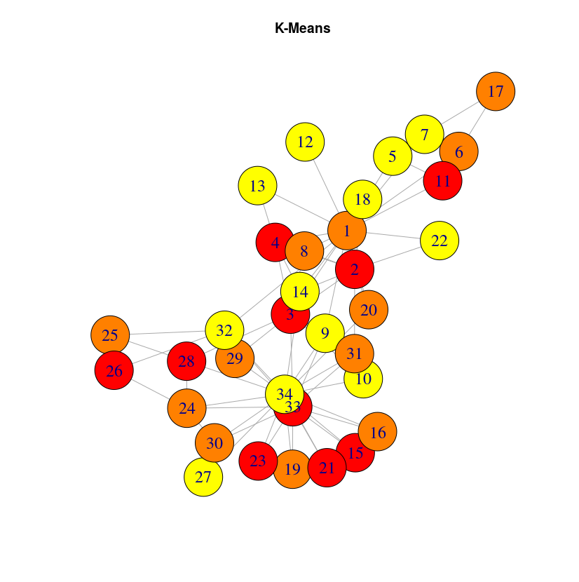 ZKC dataset with K-Means colos!