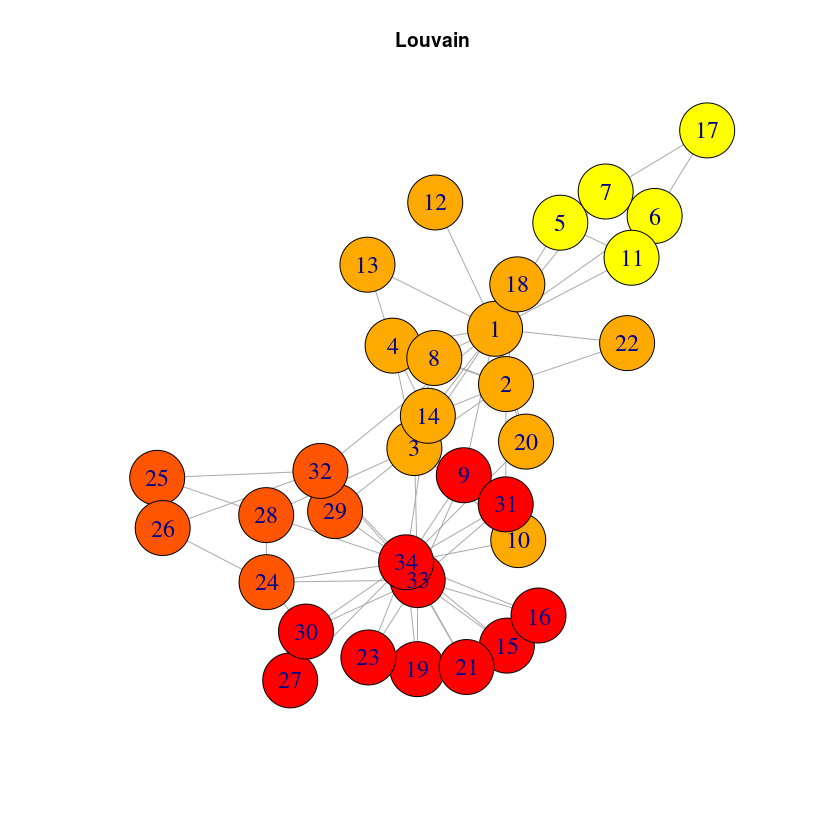 Louvain communities on ZKC graph